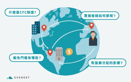 CFC制度與案例重點解析【三重場】